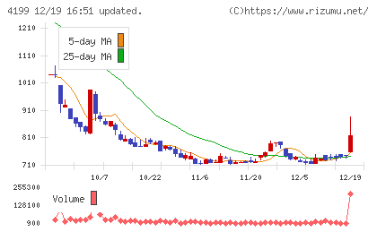 ワンダープラネットチャート