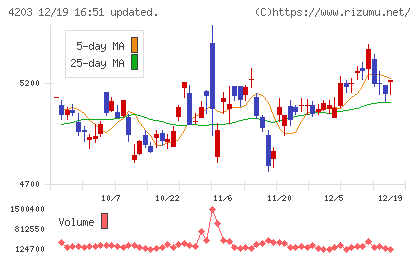 住友ベークライトチャート