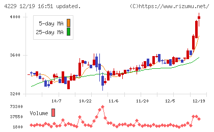 群栄化学工業チャート