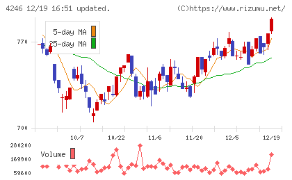 ダイキョーニシカワチャート