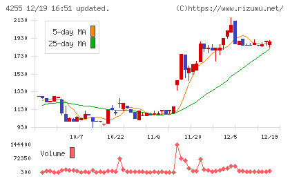 ＴＨＥＣＯＯチャート
