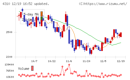 ドリームインキュベータチャート