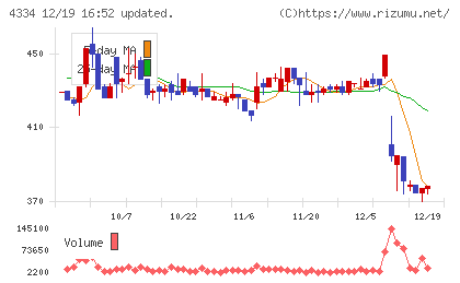 ユークスチャート