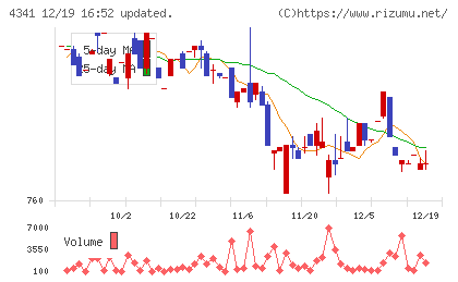 西菱電機チャート