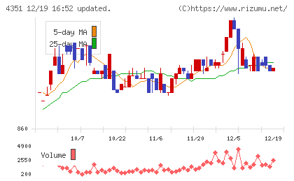 山田再生系債権回収総合事務所チャート
