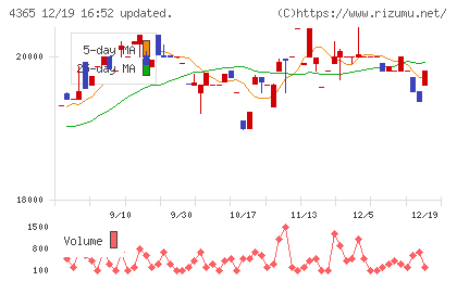 松本油脂製薬チャート