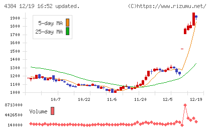 ラクスルチャート