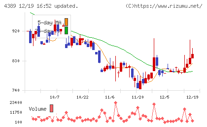 プロパティデータバンクチャート