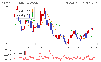ハリマ化成グループチャート