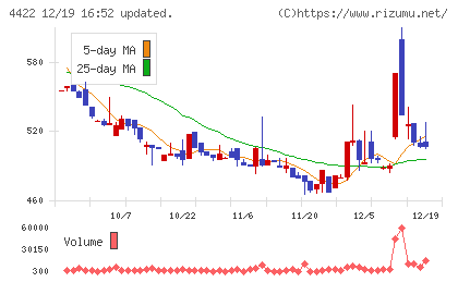 ＶＡＬＵＥＮＥＸチャート
