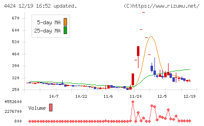 Ａｍａｚｉａチャート