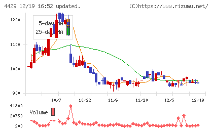 リックソフトチャート