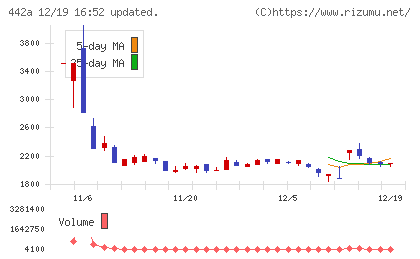 クラシコチャート