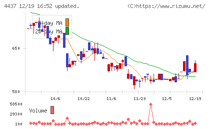 ｇｏｏｄｄａｙｓホールディングスチャート