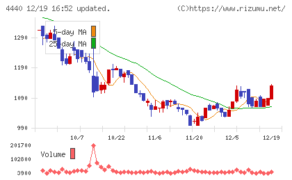 ヴィッツチャート