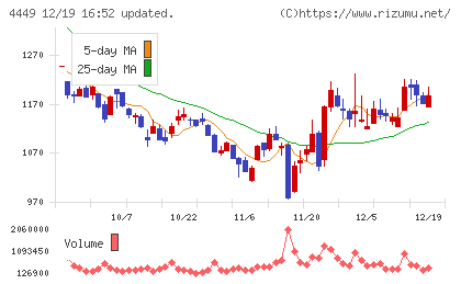 ギフティチャート