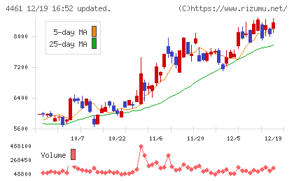第一工業製薬チャート