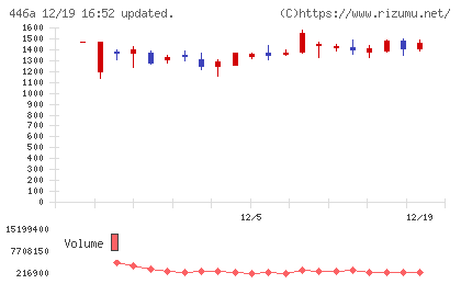ノースサンドチャート