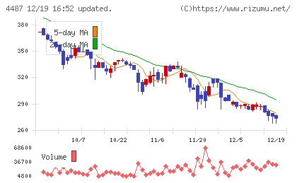 スペースマーケットチャート