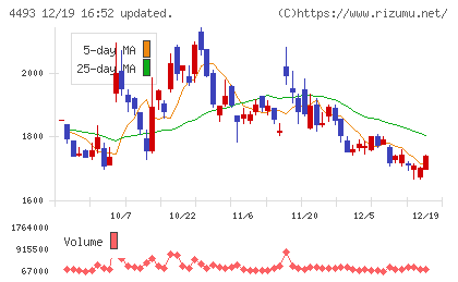 サイバーセキュリティクラウドチャート