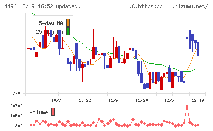 コマースＯｎｅホールディングスチャート