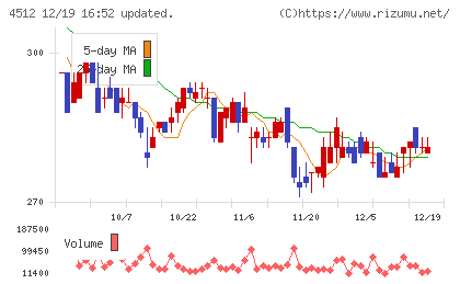 わかもと製薬チャート