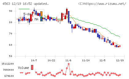 アンジェスチャート