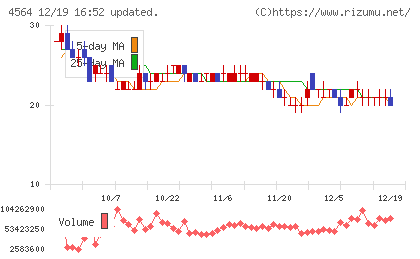 オンコセラピー・サイエンスチャート