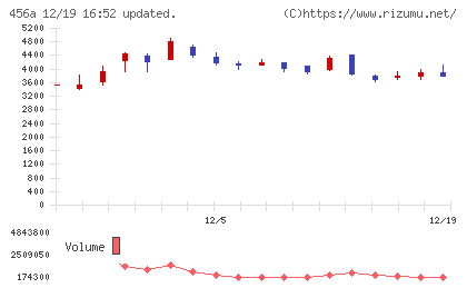 ＨＵＭＡＮ　ＭＡＤＥチャート