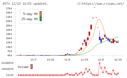 免疫生物研究所チャート