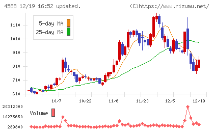 オンコリスバイオファーマチャート