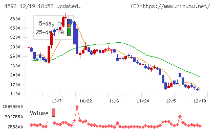 サンバイオチャート