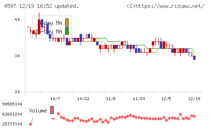 ソレイジア・ファーマチャート