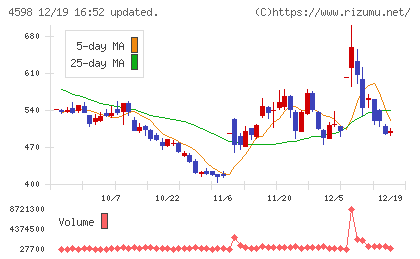 Ｄｅｌｔａ−Ｆｌｙ　Ｐｈａｒｍａチャート