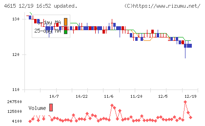 神東塗料チャート