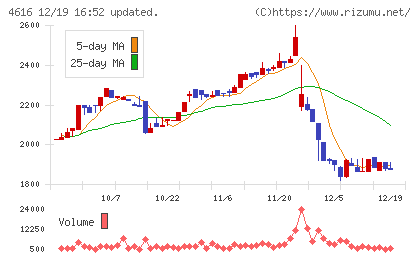川上塗料チャート