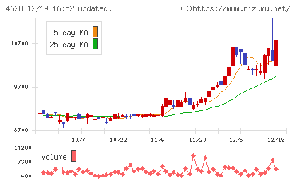 エスケー化研チャート