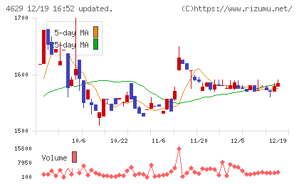 大伸化学チャート