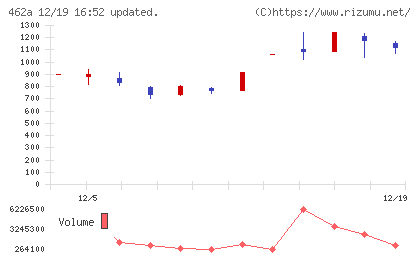 FUNDINNOチャート