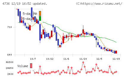 日本ラッドチャート