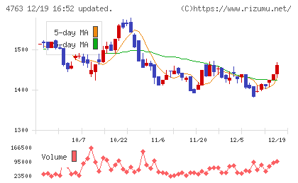 クリーク・アンド・リバー社チャート