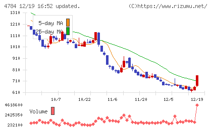 ＧＭＯインターネットチャート