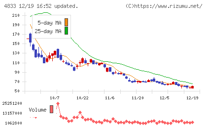 Ｄｅｆ　ｃｏｎｓｕｌｔｉｎｇチャート