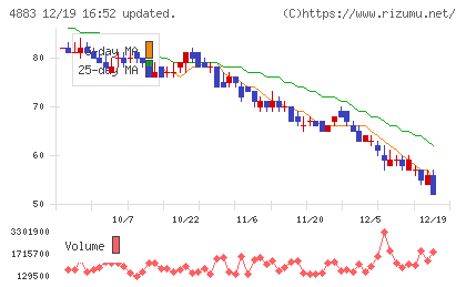 モダリスチャート