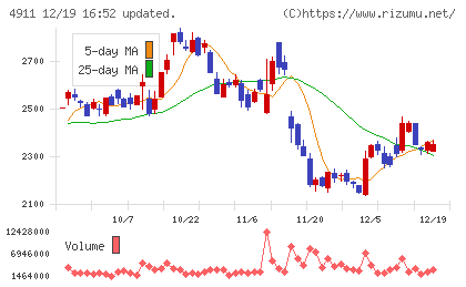 資生堂チャート