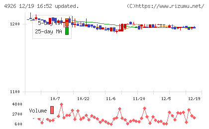 シーボンチャート
