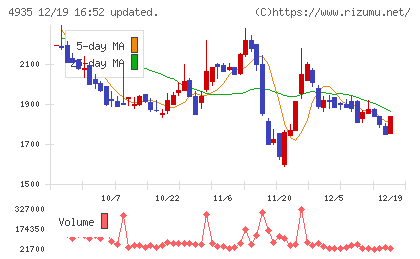 リベルタチャート