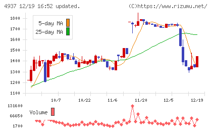 Ｗａｑｏｏチャート