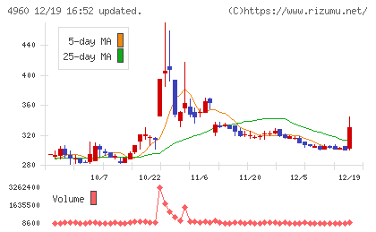 ケミプロ化成チャート