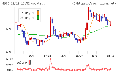 日本高純度化学チャート